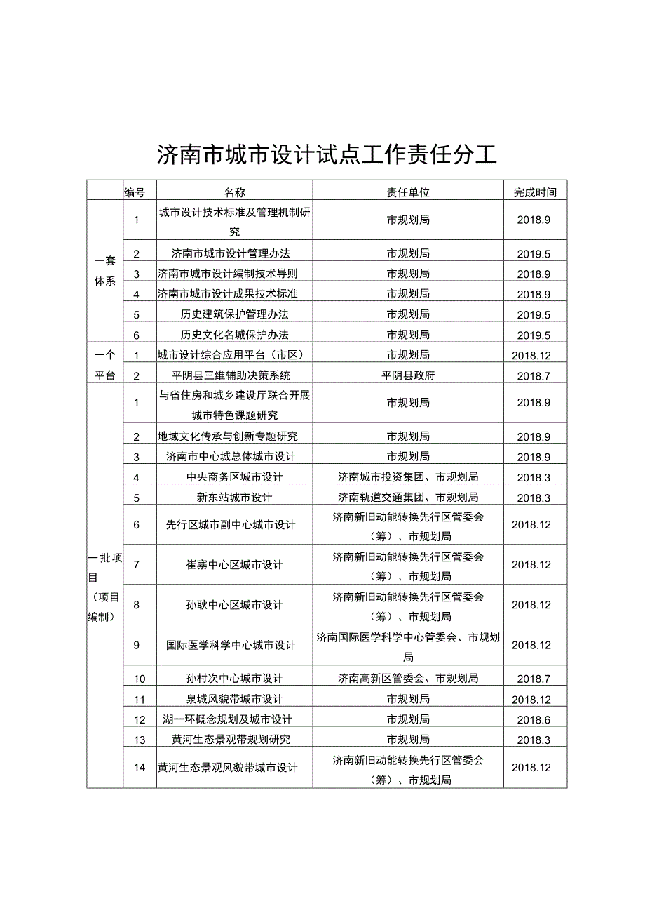 济南市城市设计试点工作责任分工.docx_第1页