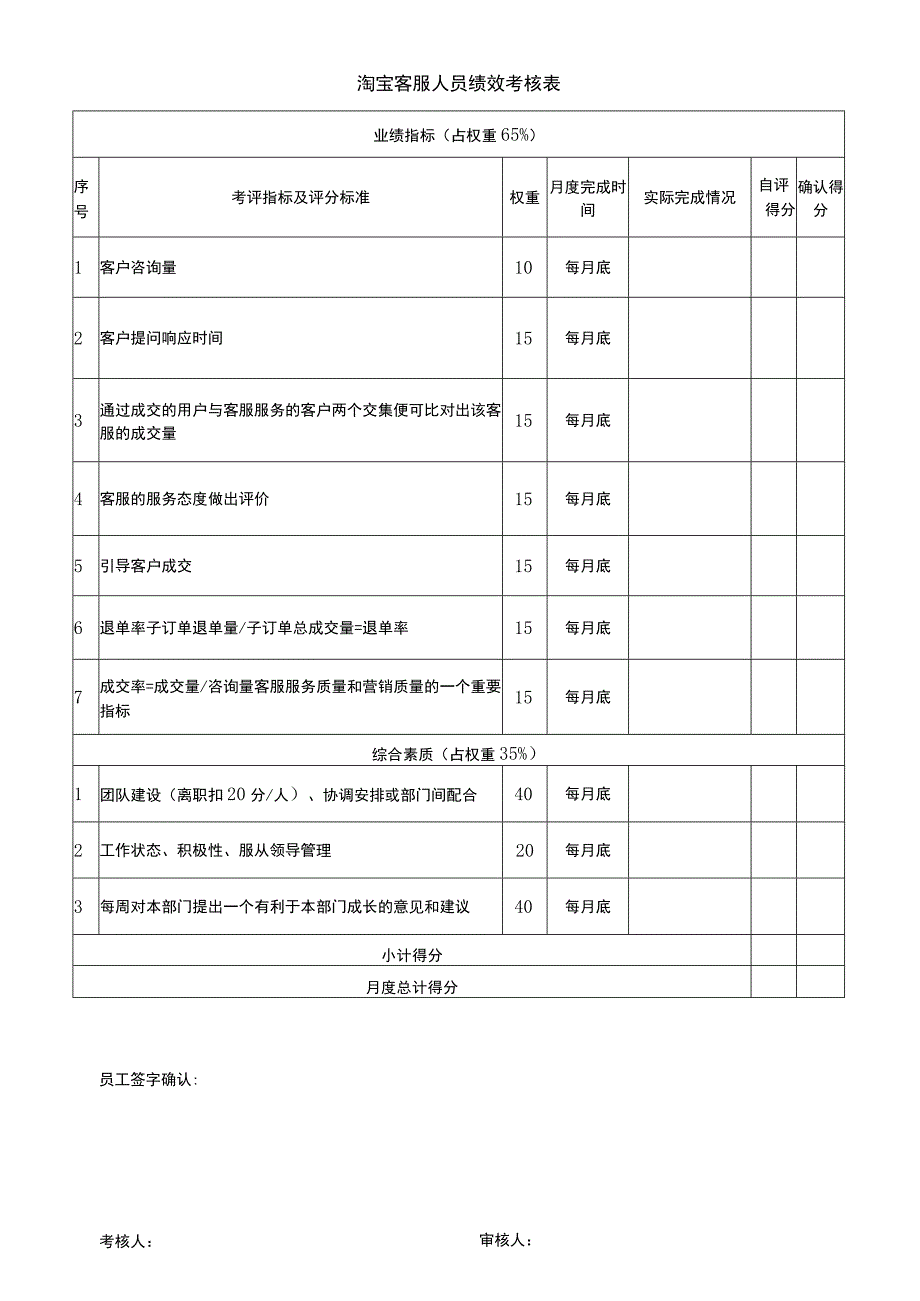 淘宝客服人员绩效考核表.docx_第1页