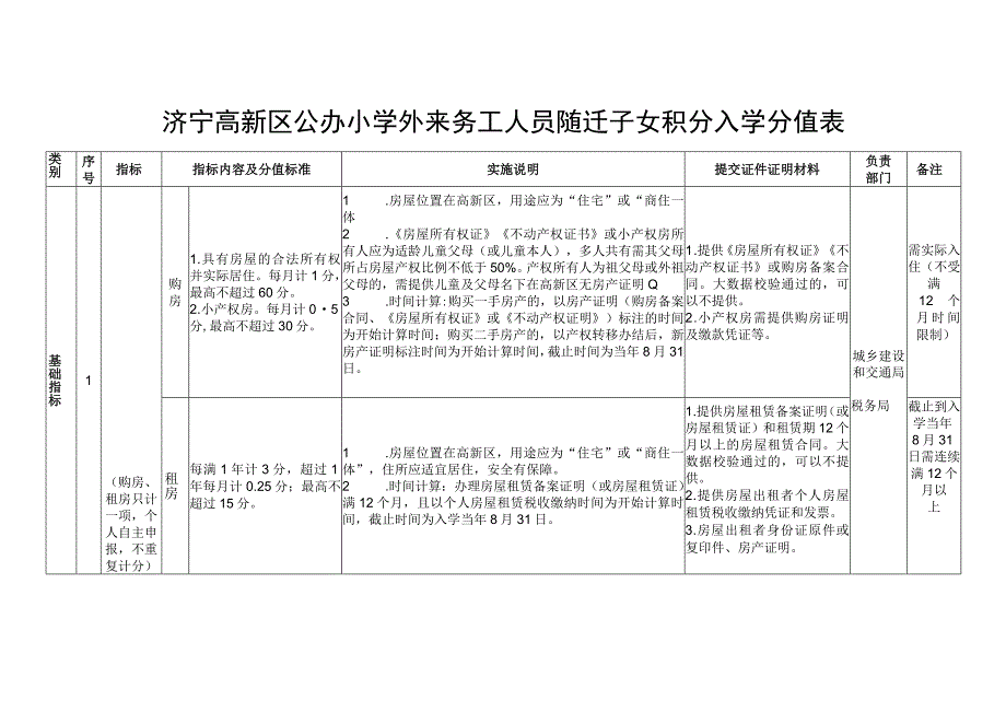 济宁高新区公办小学外来务工人员随迁子女积分入学分值表.docx_第1页