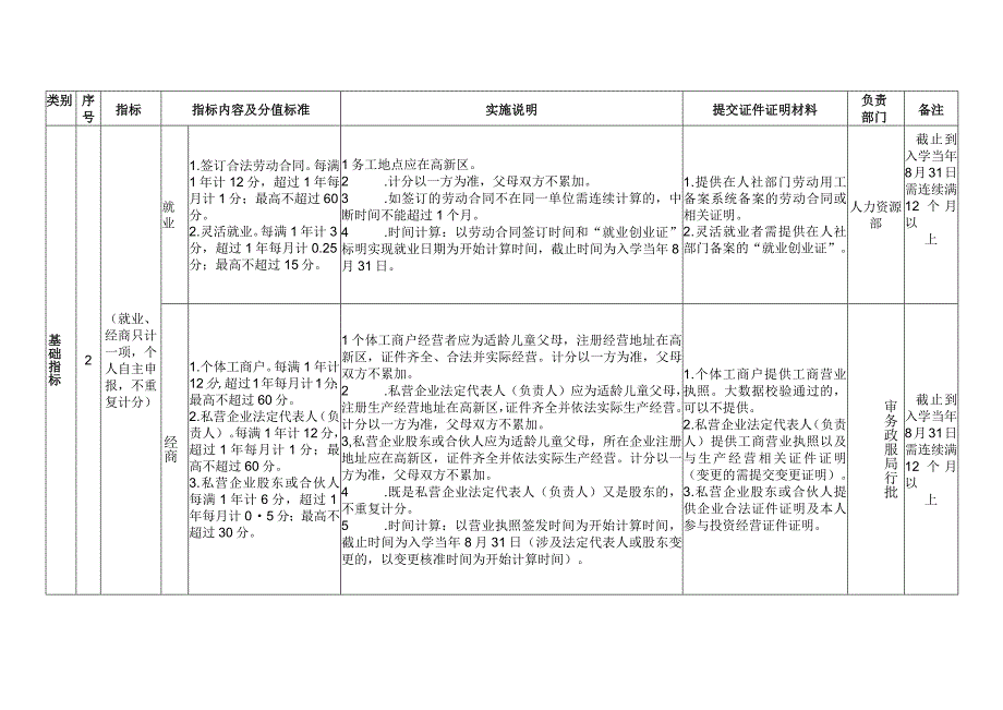 济宁高新区公办小学外来务工人员随迁子女积分入学分值表.docx_第2页