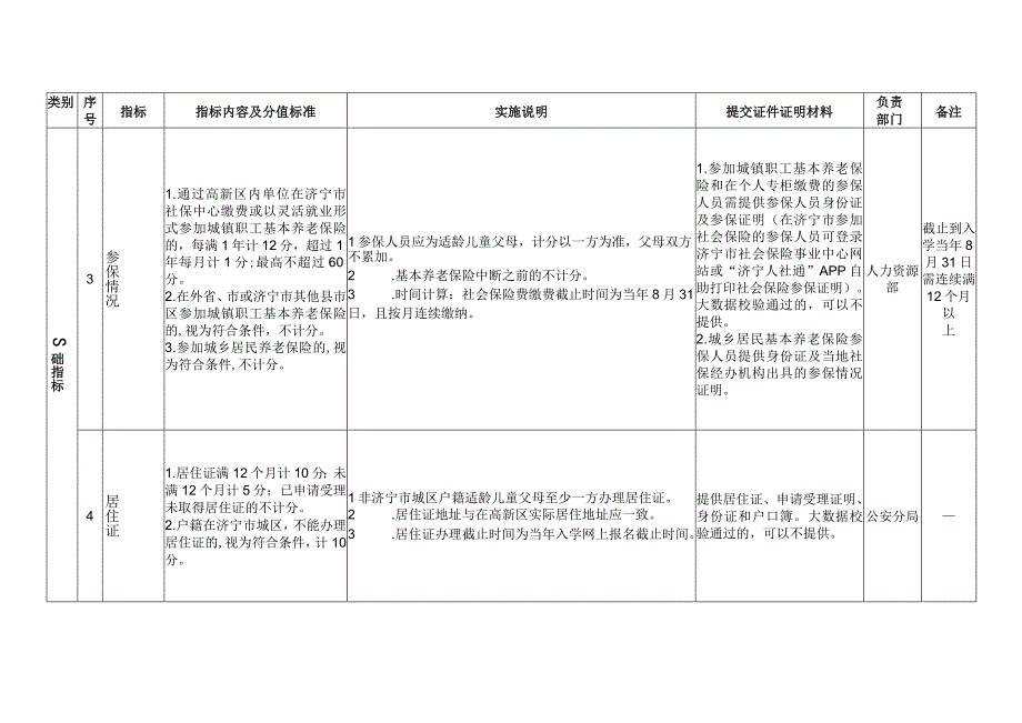 济宁高新区公办小学外来务工人员随迁子女积分入学分值表.docx_第3页