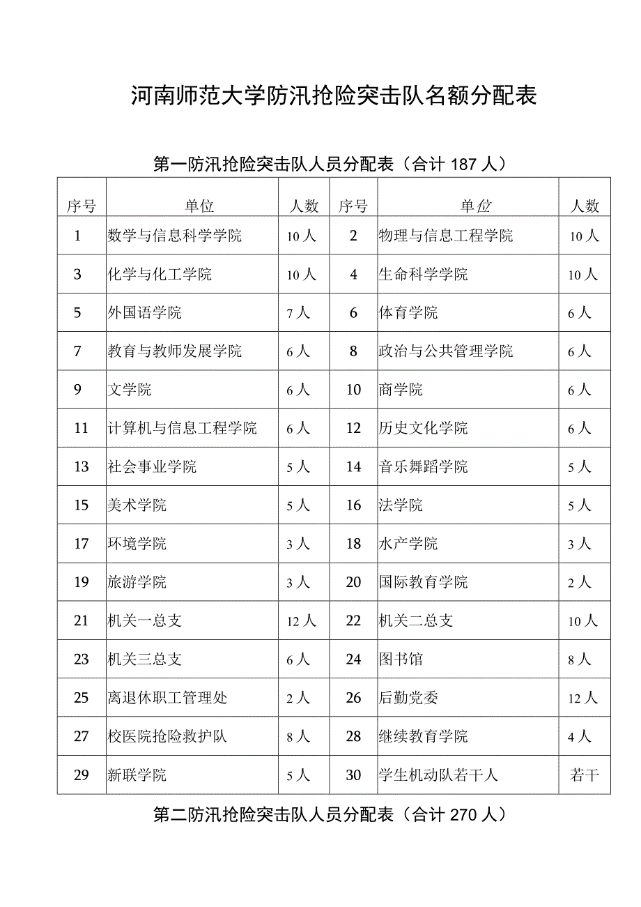 河南师范大学防汛抢险突击队名额分配表.docx_第1页