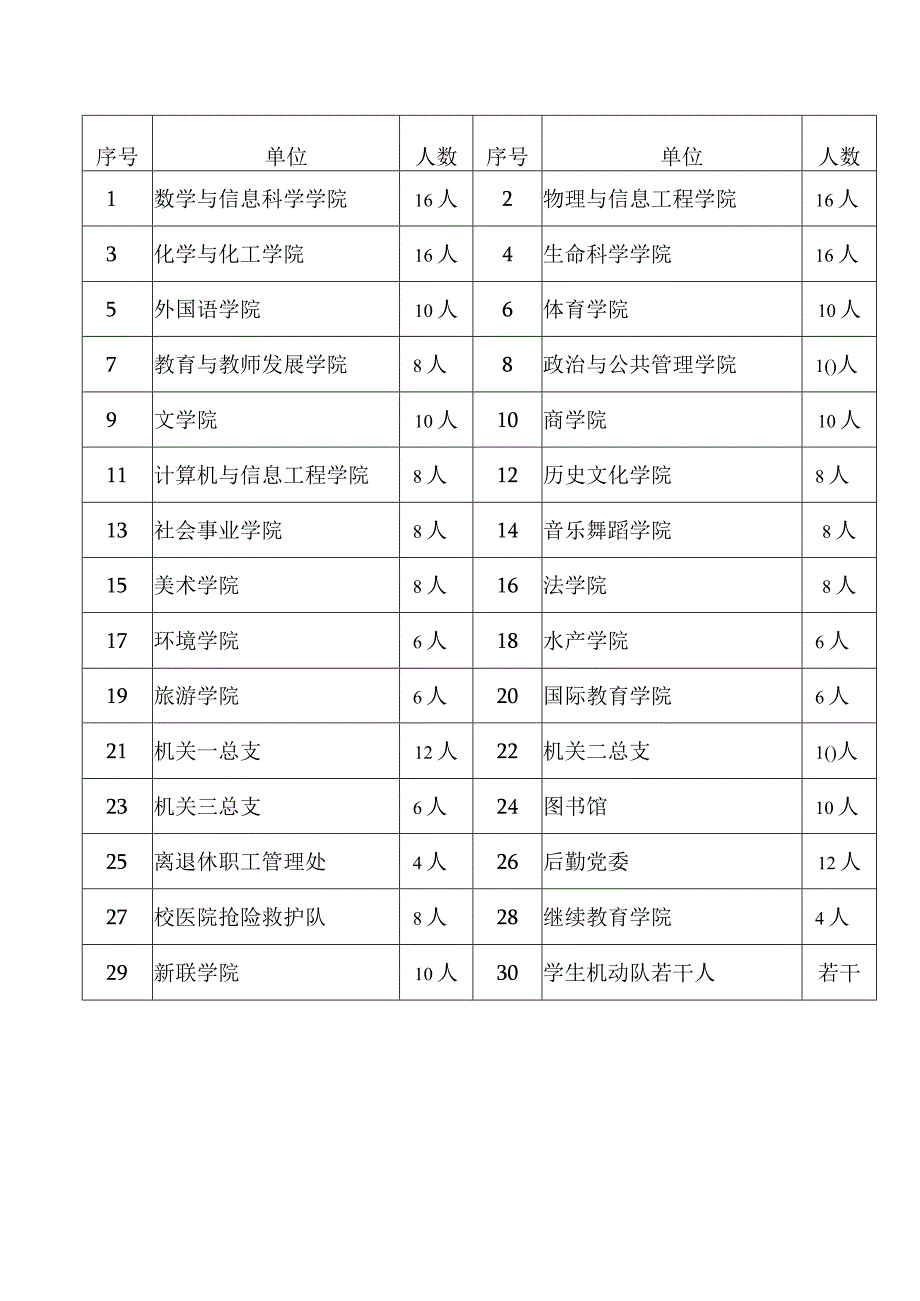 河南师范大学防汛抢险突击队名额分配表.docx_第2页