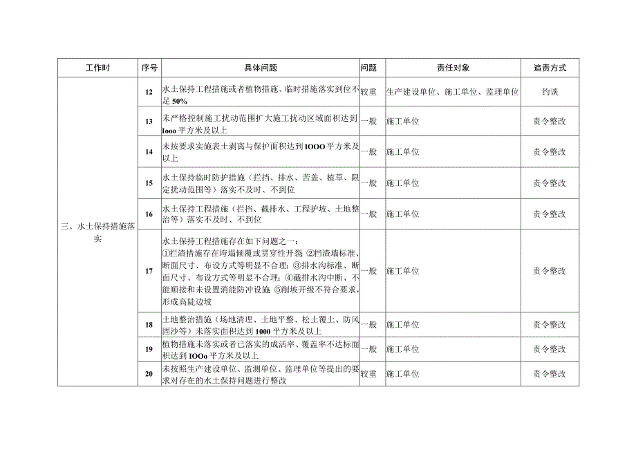 生产建设项目水土保持问题分类标准和责任追究标准、监督管理通用权责清单、违法情节及行政处罚自由裁量权参照执行标准.docx_第3页