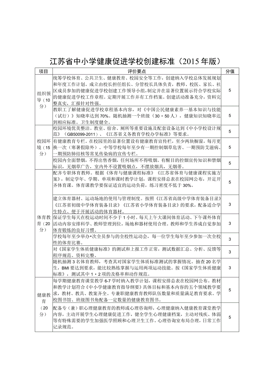 江苏省中小学健康促进学校创建标准 验收评估打分表.docx_第1页