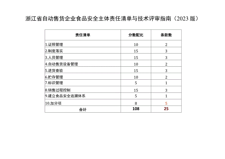 浙江省自动售货企业食品安全主体责任清单与技术评审指南2020版.docx_第1页