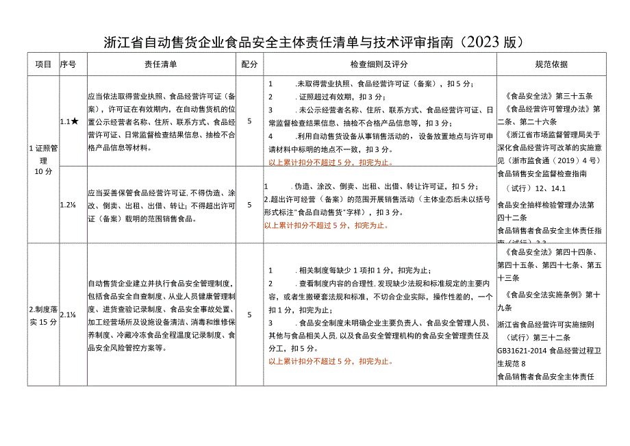 浙江省自动售货企业食品安全主体责任清单与技术评审指南2020版.docx_第2页