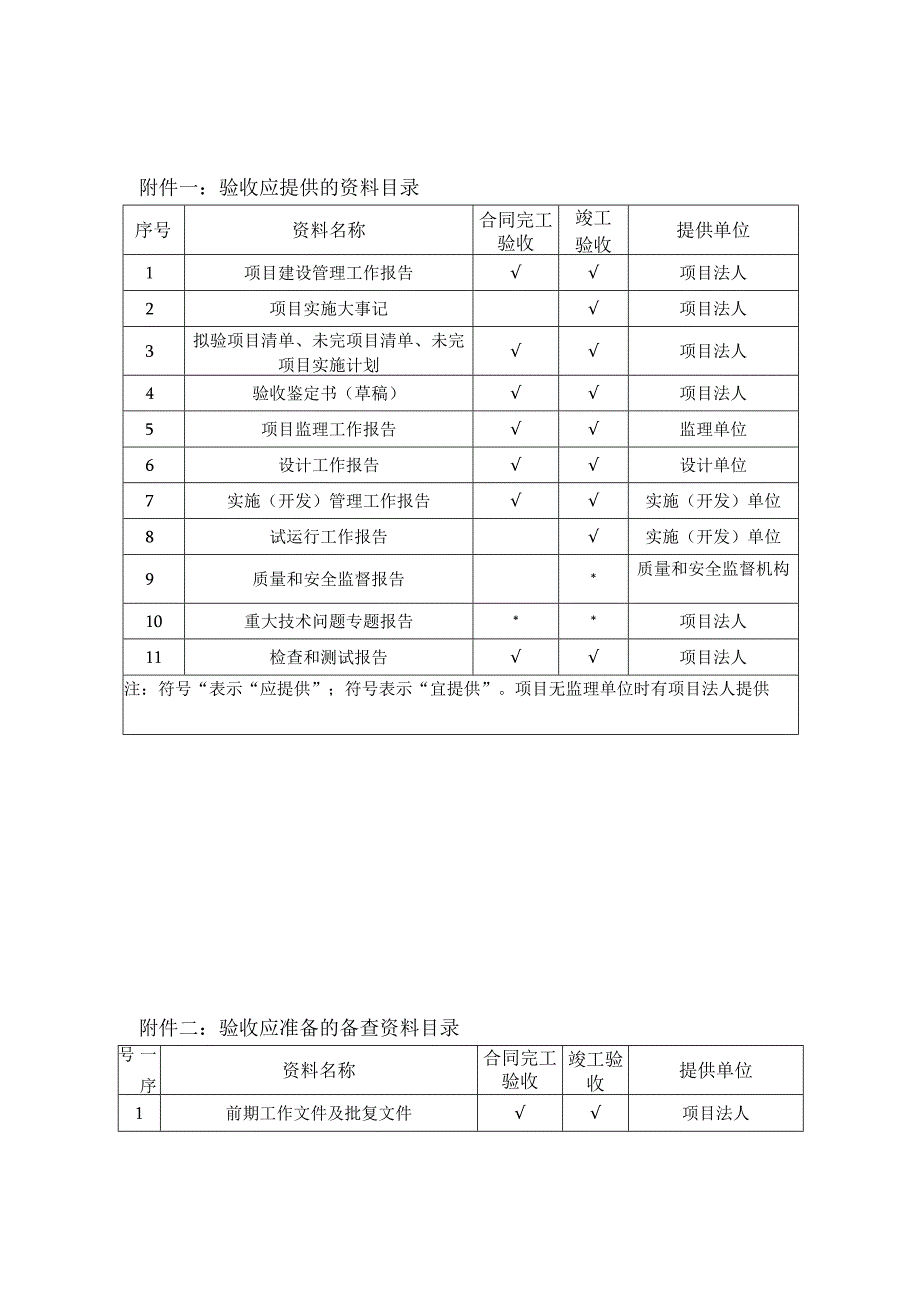 河北省山洪灾害防治项目验收资料、检查与测试报告、合同完工、竣工验收鉴定书.docx_第1页