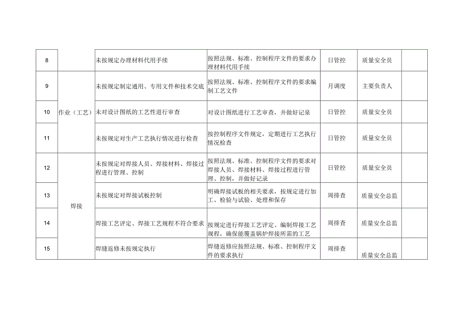 特种设备生产（含安装、改造、维修）单位质量安全风险管控清单.docx_第3页