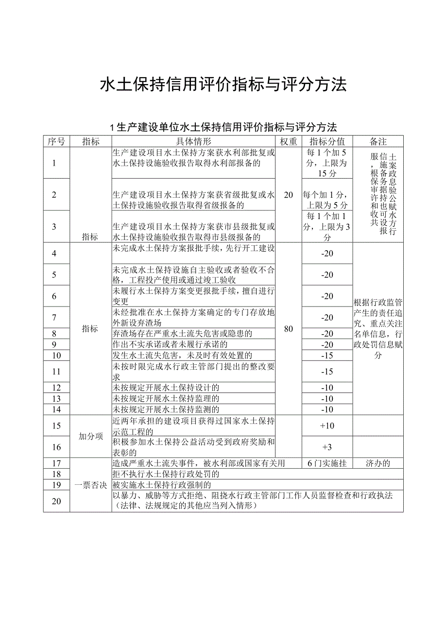 水土保持信用评价指标与评分方法.docx_第1页