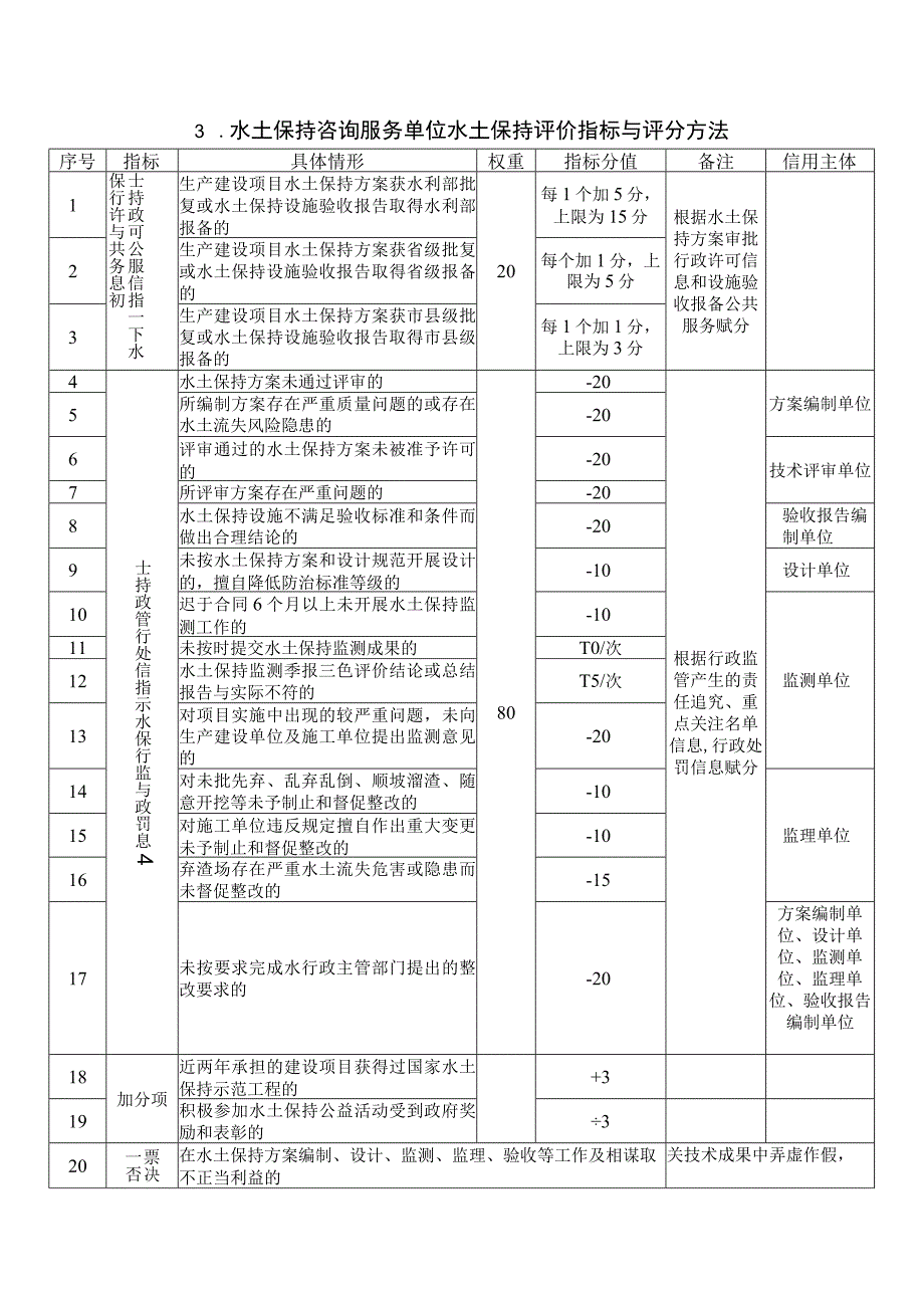 水土保持信用评价指标与评分方法.docx_第3页