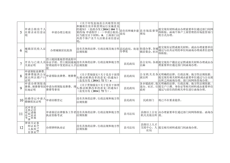 盐池县人民政府第一批取消的部门证明事项清单31项.docx_第2页