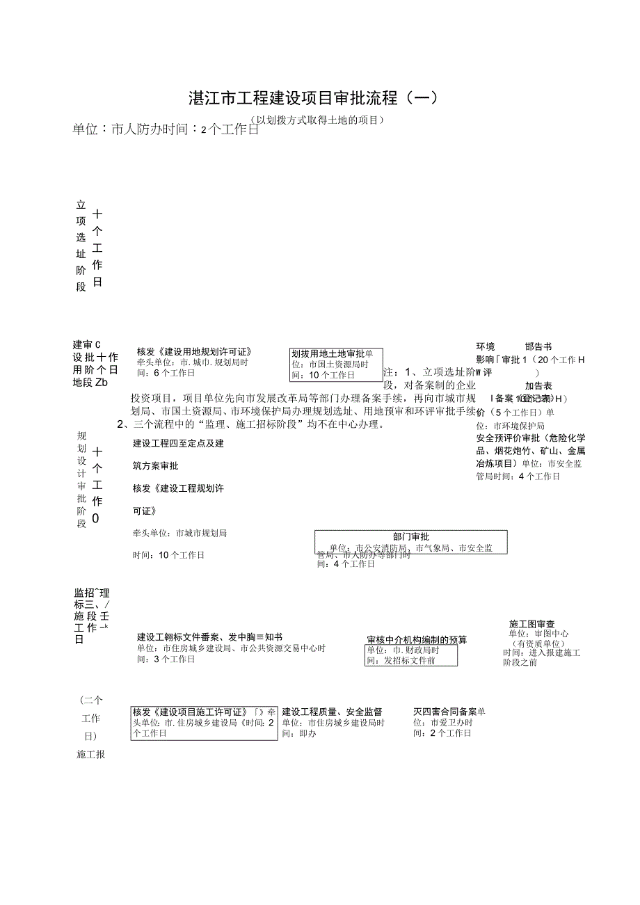 湛江市工程建设项目审批流程一.docx_第1页