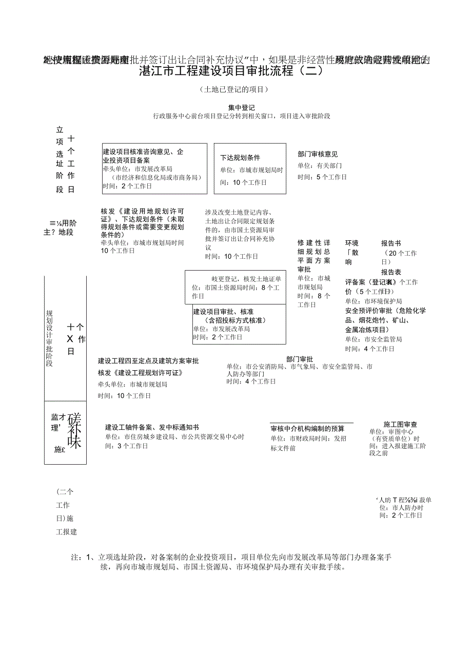 湛江市工程建设项目审批流程一.docx_第2页