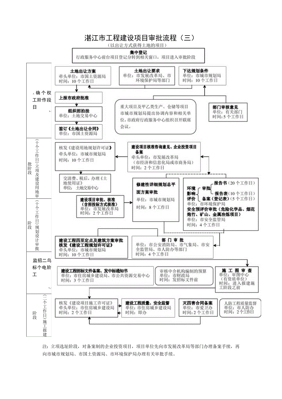 湛江市工程建设项目审批流程一.docx_第3页