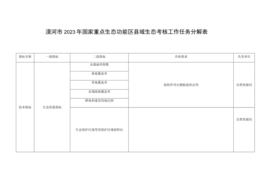 漠河市2021年国家重点生态功能区县域生态考核工作任务分解表.docx_第1页