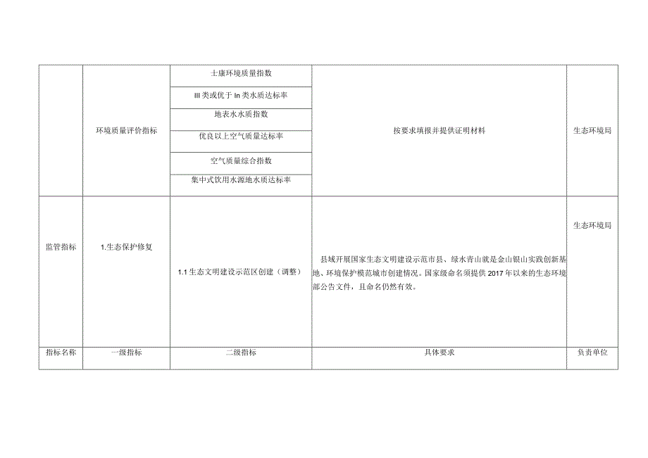 漠河市2021年国家重点生态功能区县域生态考核工作任务分解表.docx_第2页