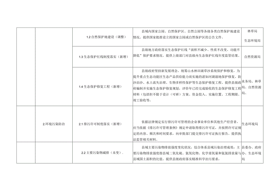 漠河市2021年国家重点生态功能区县域生态考核工作任务分解表.docx_第3页