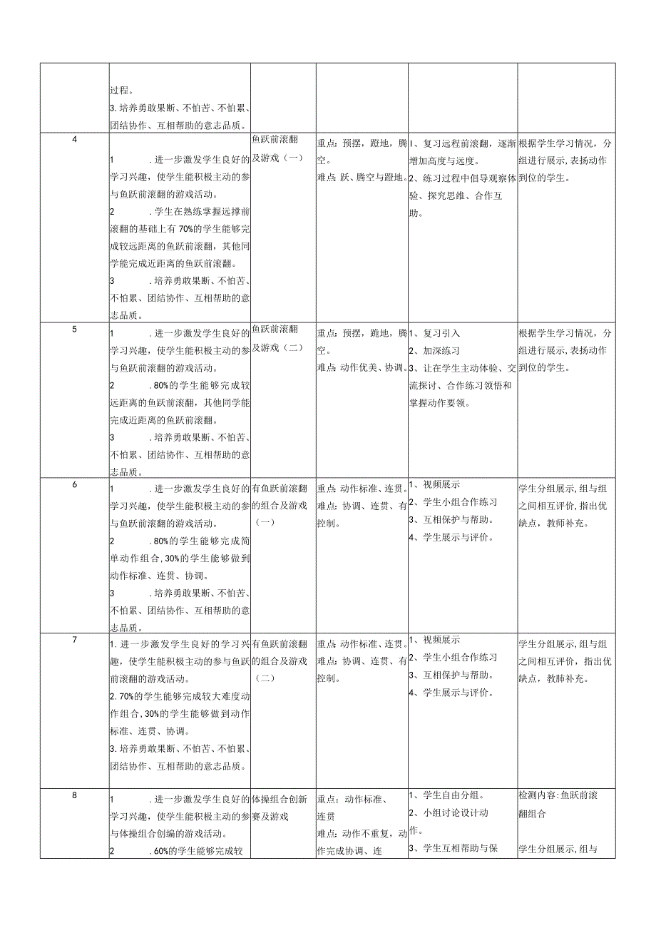 水平四（七年级）体育《体操》大单元教学计划及《肩肘倒立》教学计划及教案.docx_第2页