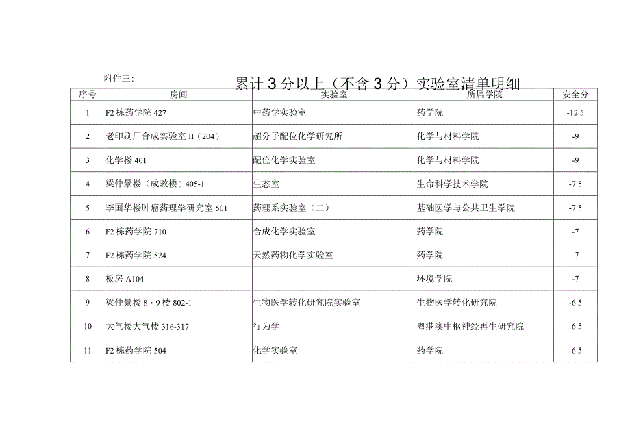 累计3分以上不含3分实验室清单明细.docx_第1页