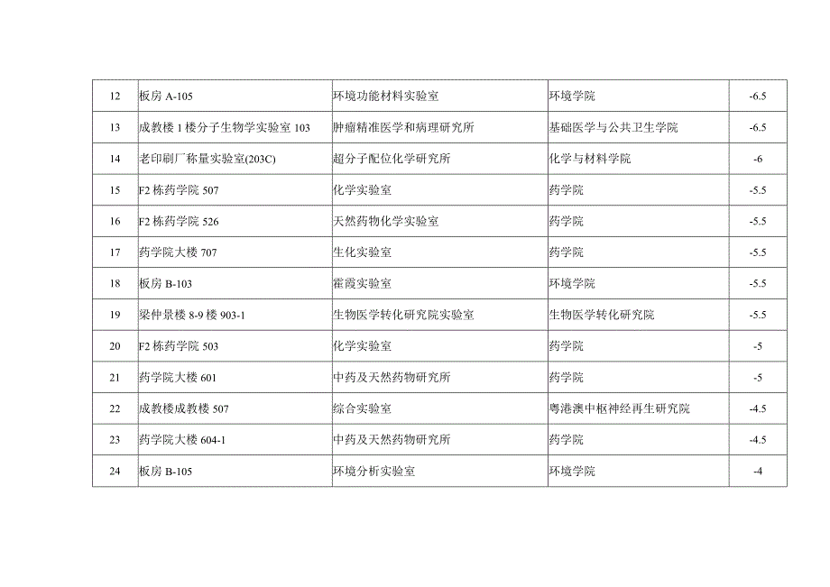 累计3分以上不含3分实验室清单明细.docx_第2页