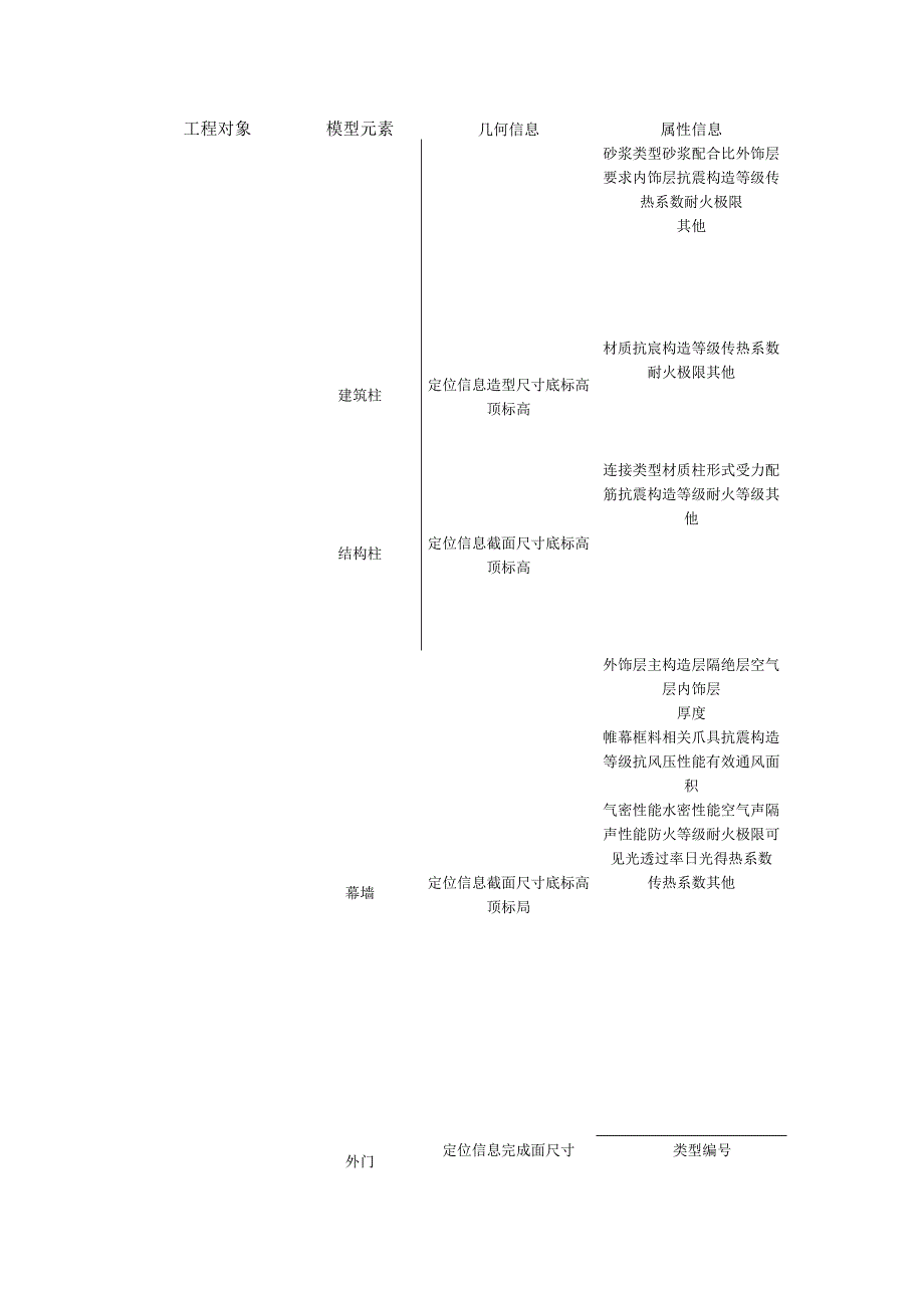 民用建筑信息模型勘测及设计阶段、施工过程模型细度.docx_第3页