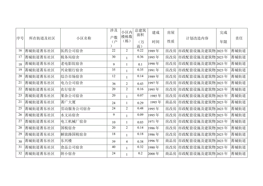 漳平市2000年以前建成老旧小区改造项目计划表.docx_第2页