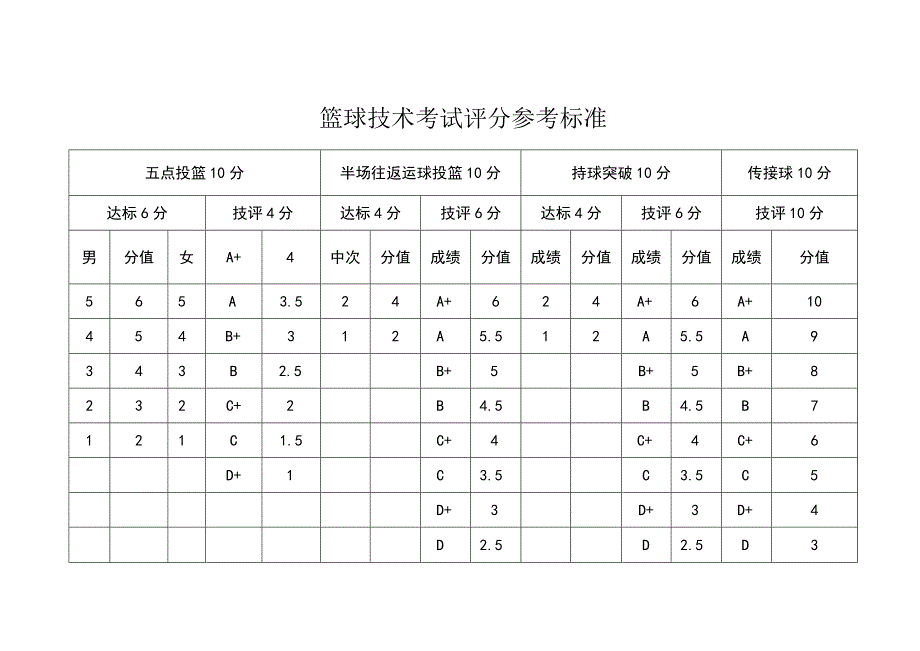 篮球技术考试评分参考标准.docx_第1页