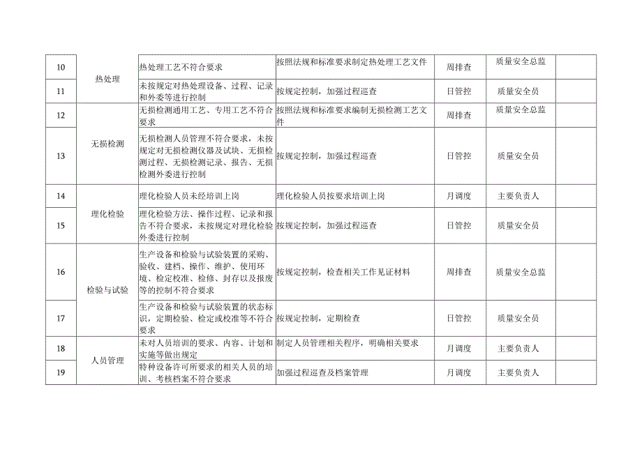 起重机械质量安全风险管控清单（制造（含安装、修理、改造））.docx_第2页