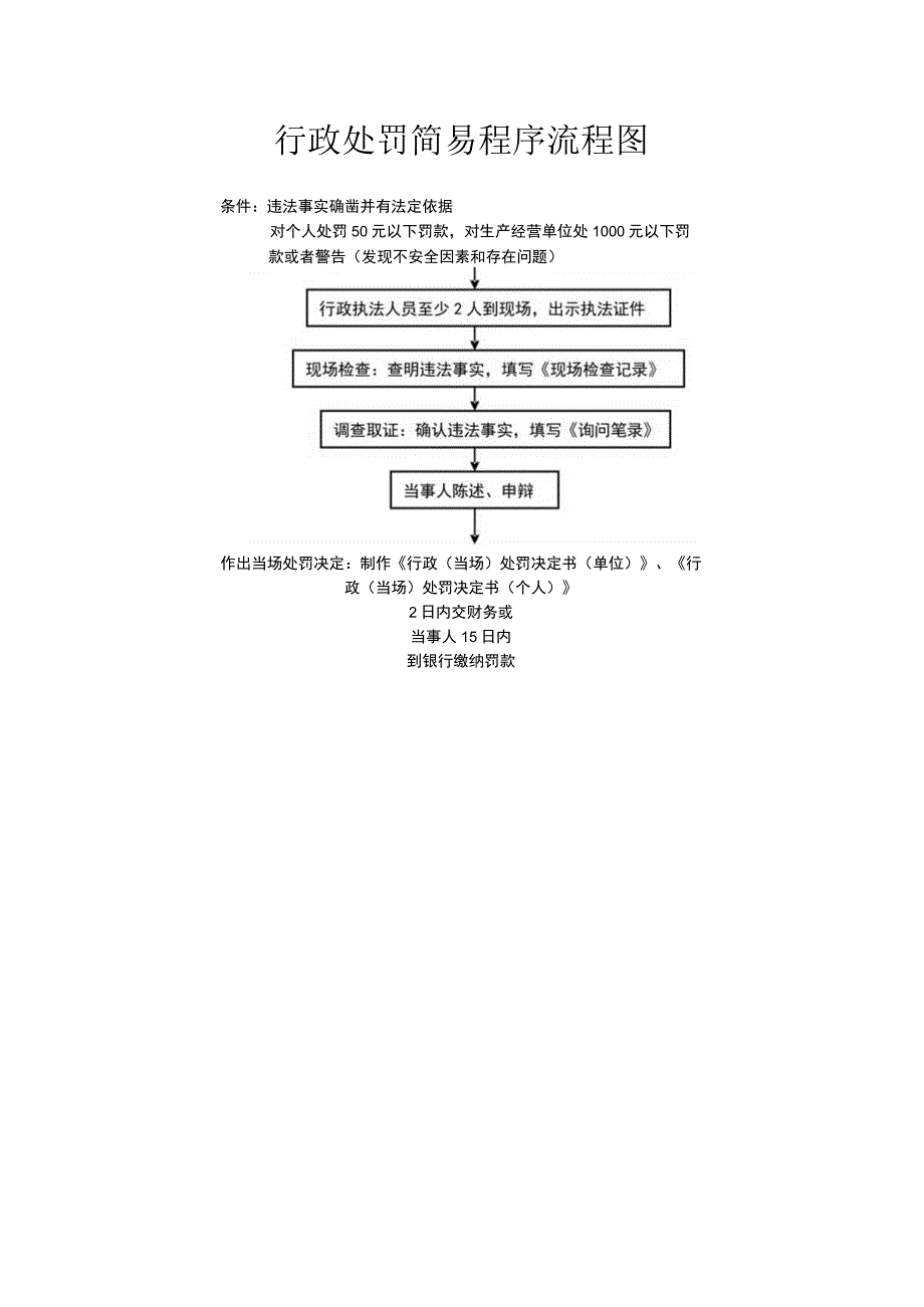 行政处罚简易程序流程图.docx_第1页