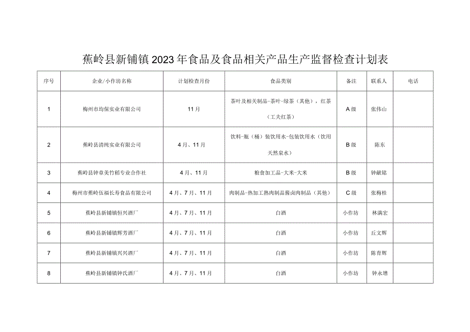 蕉岭县新铺镇2023年食品及食品相关产品生产监督检查计划表.docx_第1页