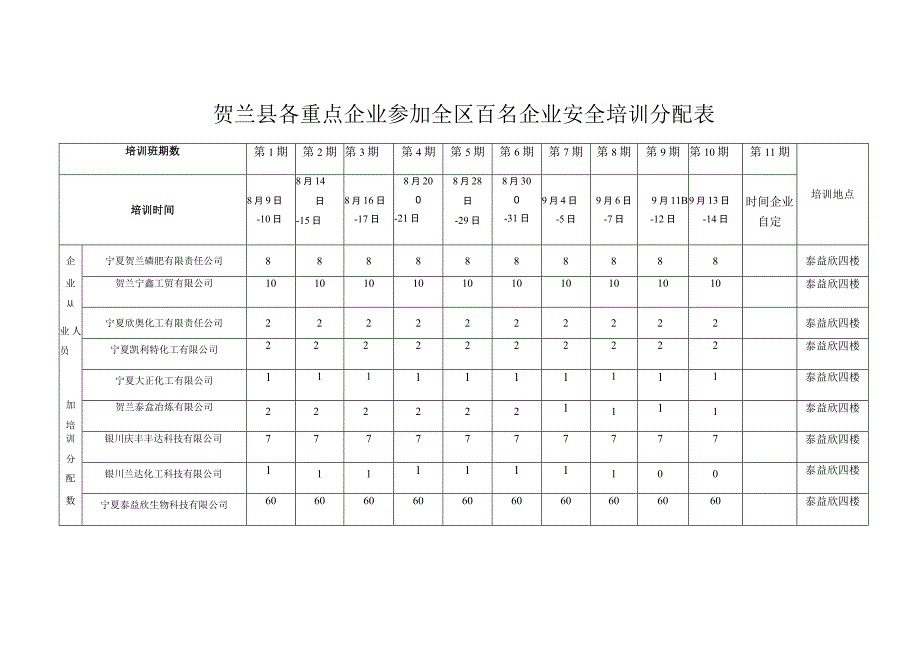 贺兰县各重点企业参加全区百名企业安全培训分配表.docx_第1页