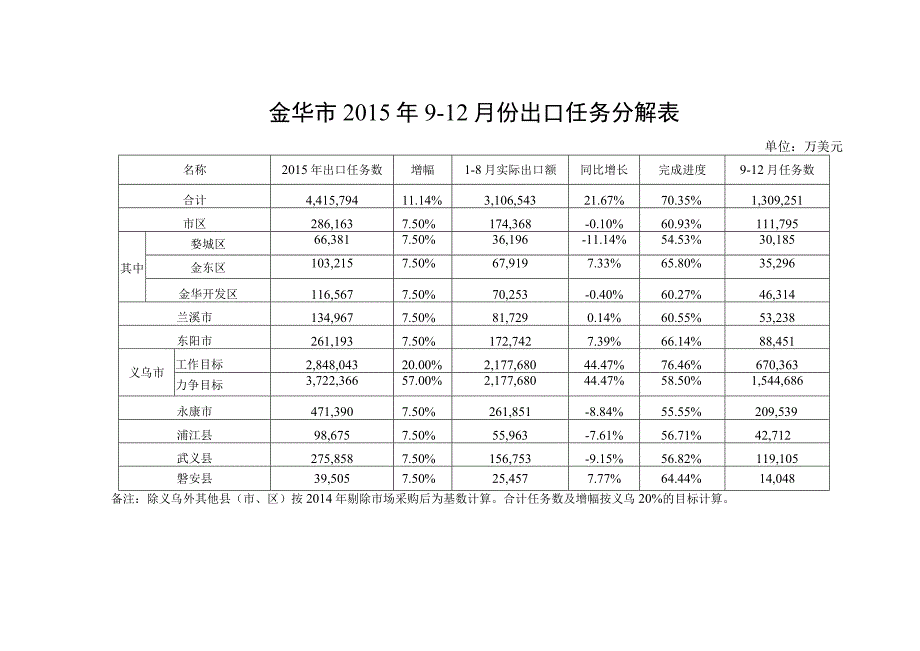 金华市2015年9-12月份出口任务分解表.docx_第1页