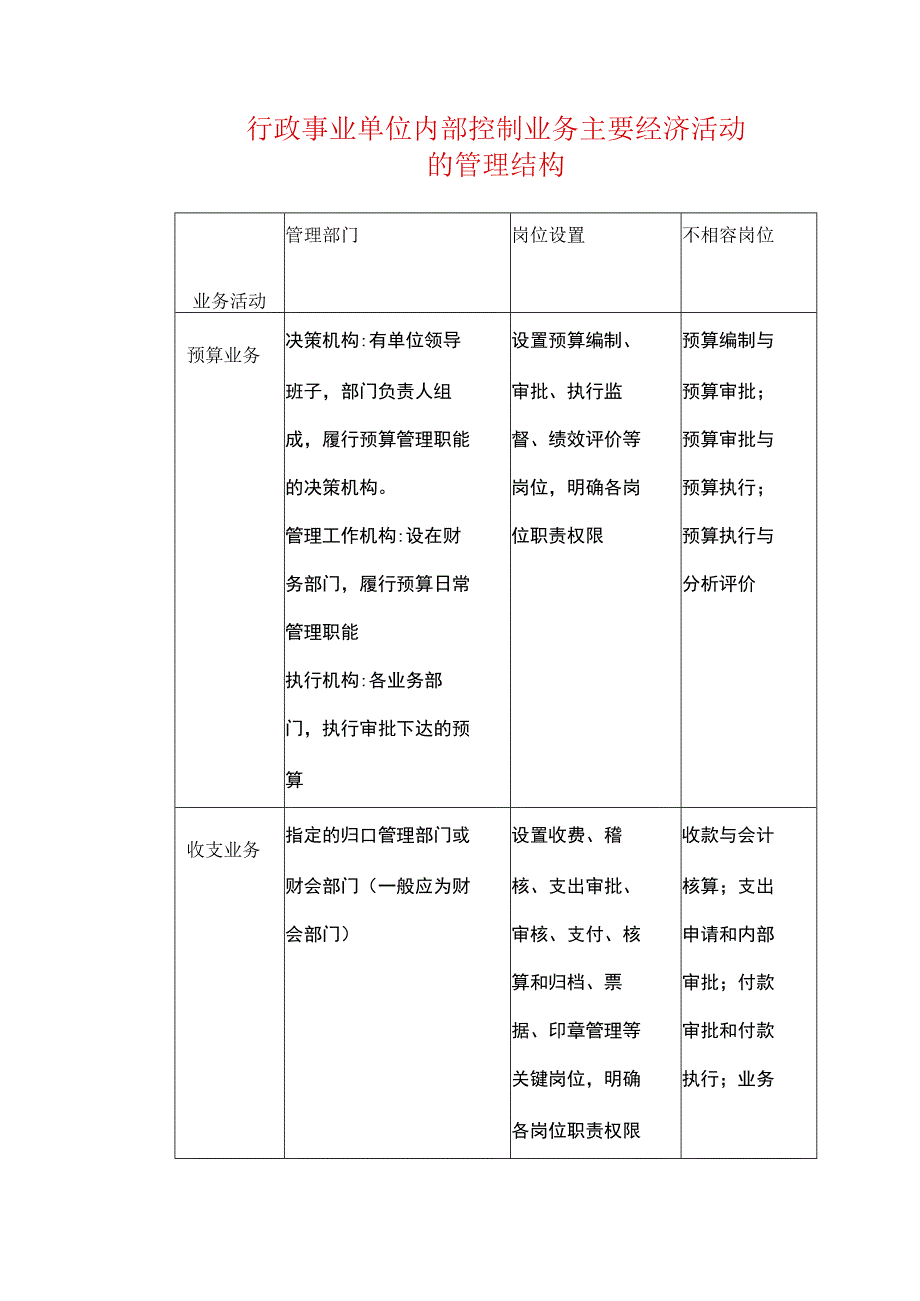 行政事业单位内部控制业务主要经济活动的管.docx_第1页