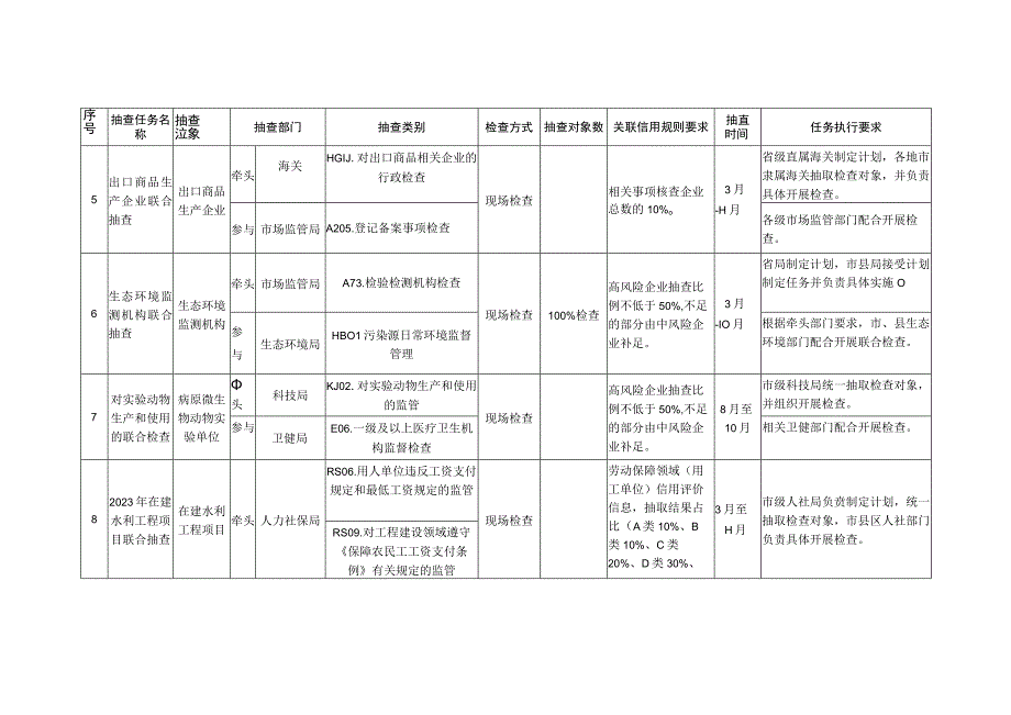 金华市金东区市场监管领域2023年度市级部门联合随机抽查计划.docx_第3页