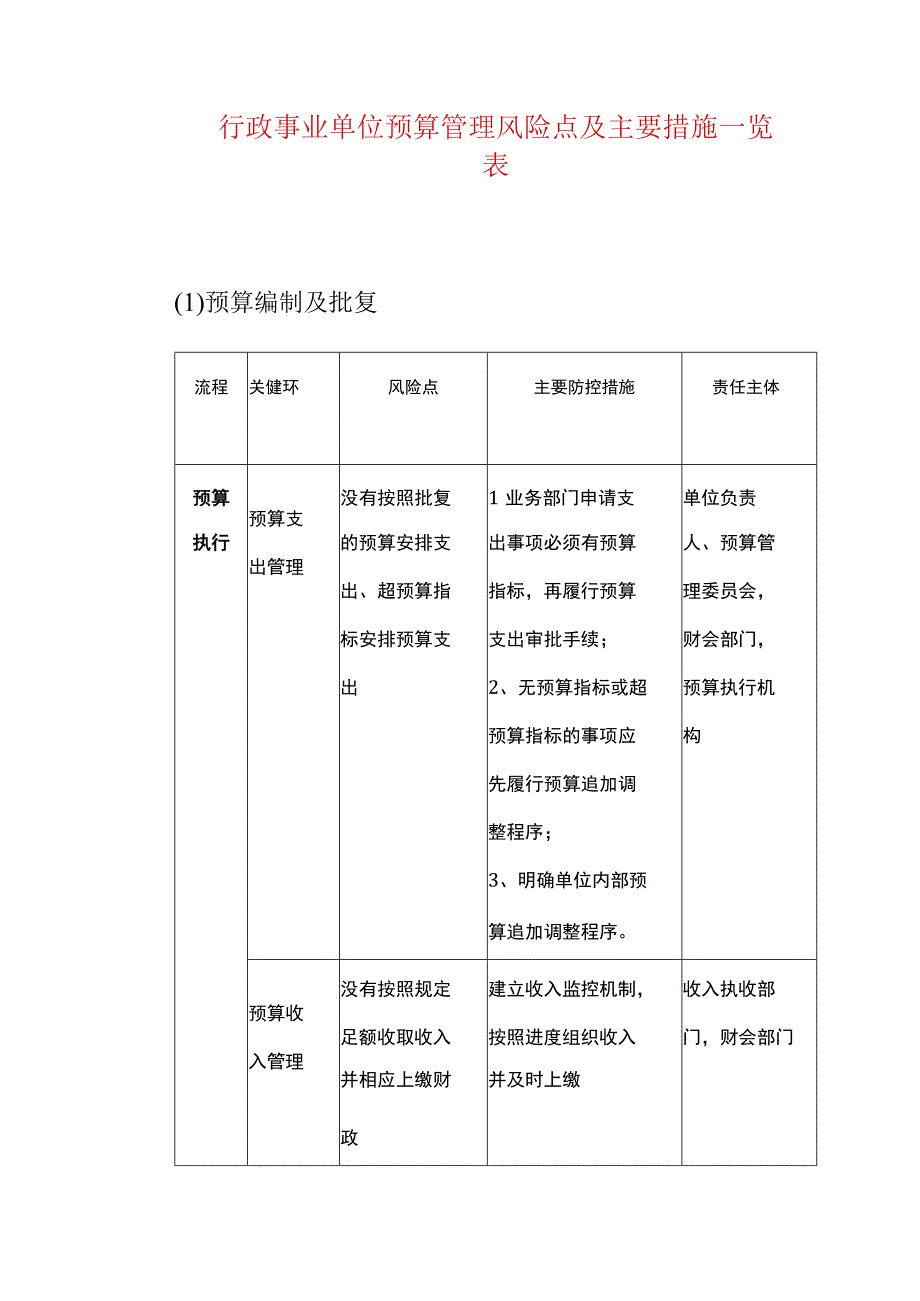 行政事业单位预算管理风险点及主要措施一览表.docx_第1页