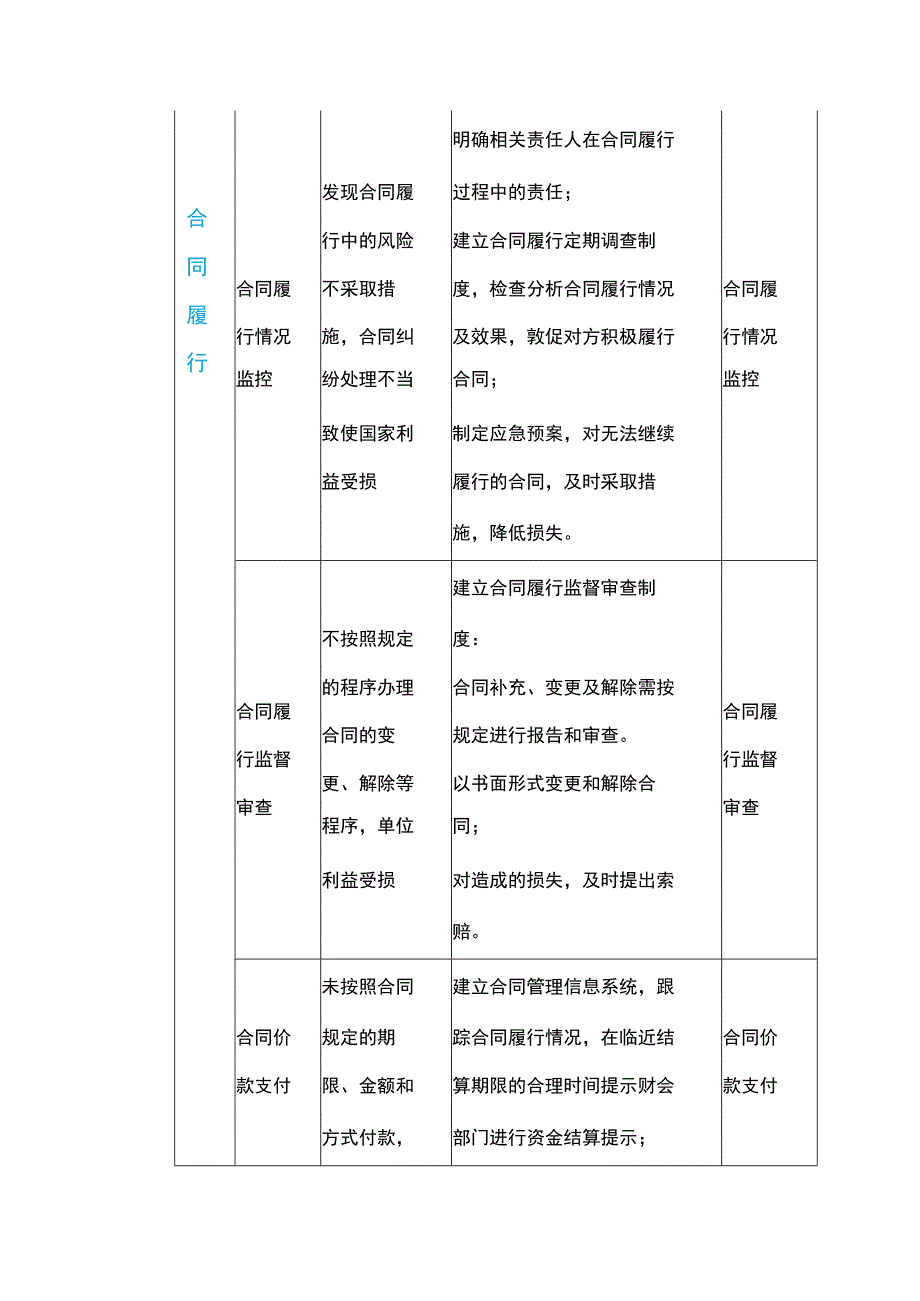 行政事业单位合同管理风险点及主要措施一览表.docx_第3页