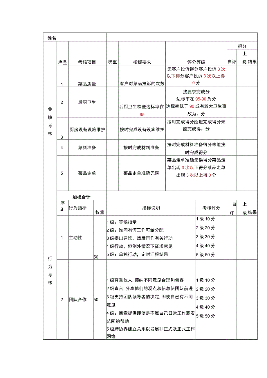 绩效考核表（丸滑、刨肉师）.docx_第1页