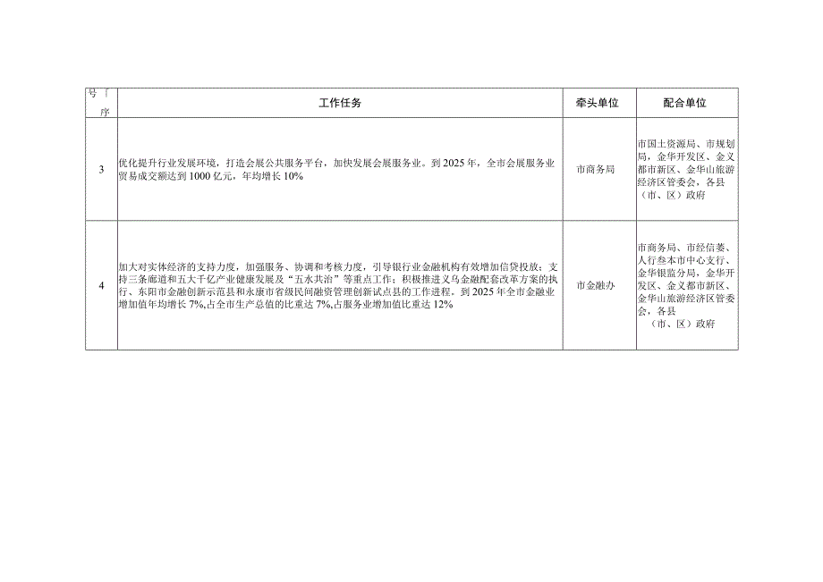 金华市加快服务业发展重点任务分工表.docx_第2页