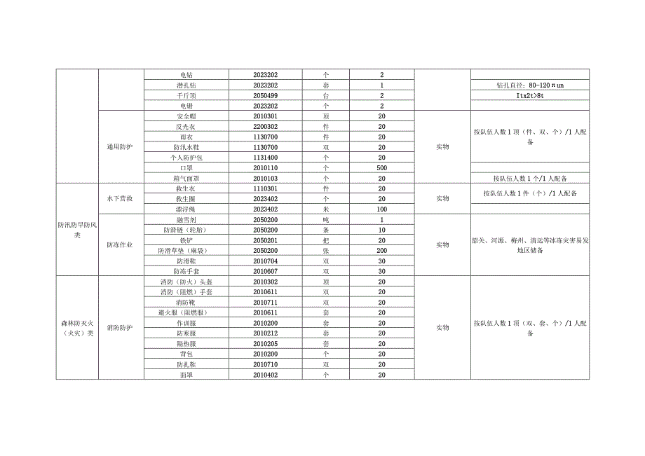 行政村（社区）应急物资储备指引.docx_第2页