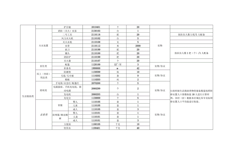 行政村（社区）应急物资储备指引.docx_第3页