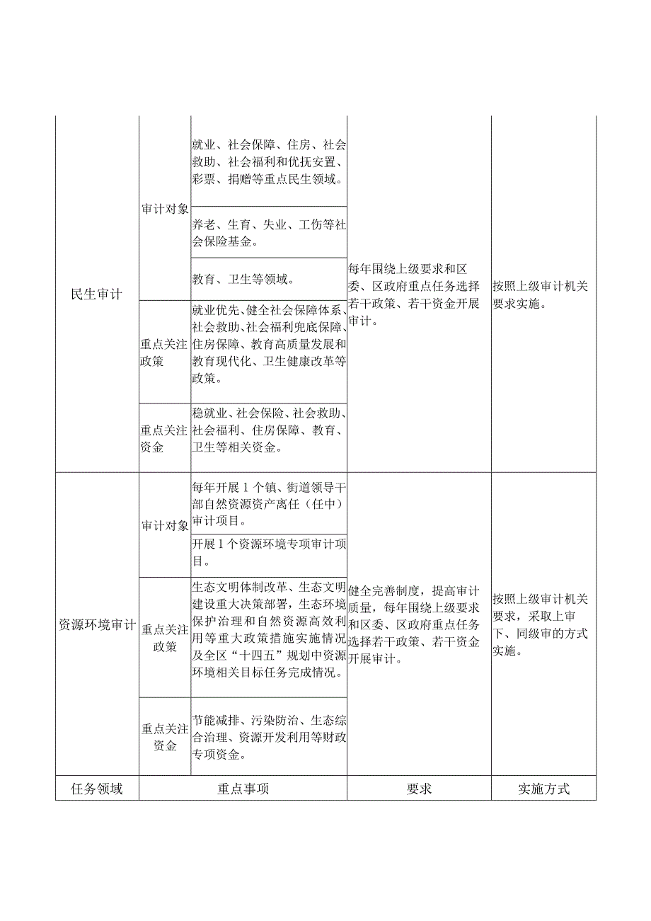 赛罕区“十四五”时期审计工作主要任务.docx_第2页