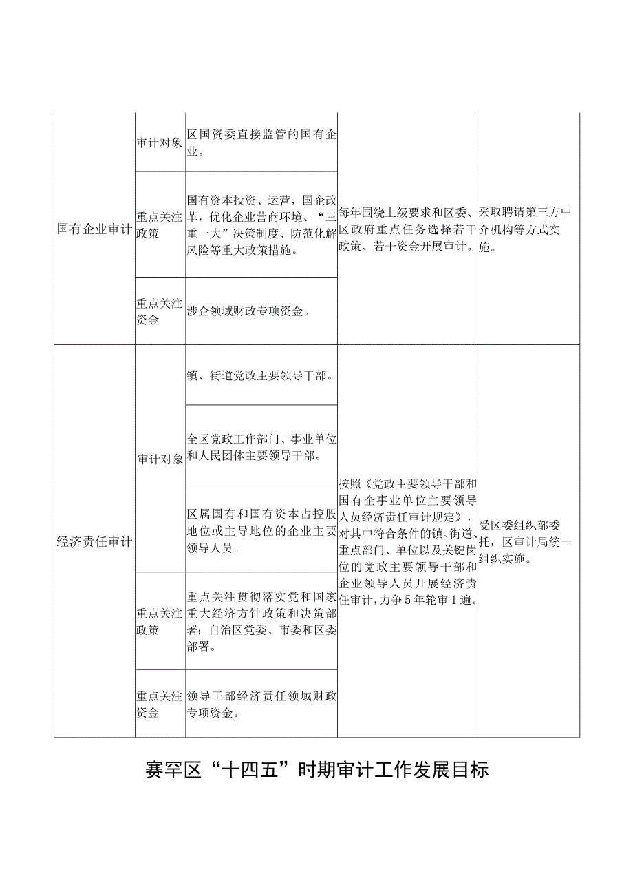 赛罕区“十四五”时期审计工作主要任务.docx_第3页