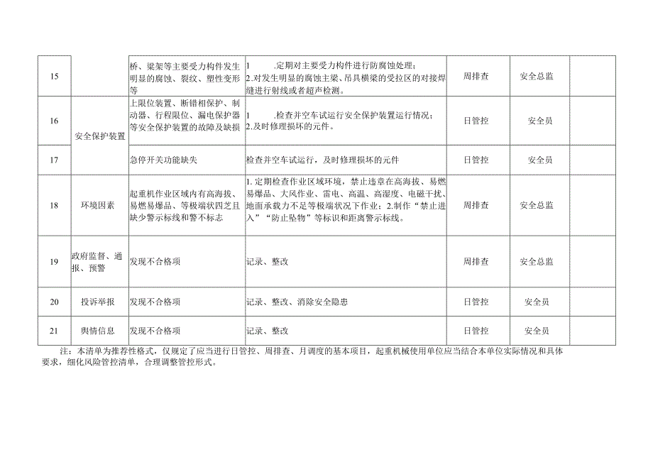 起重机械安全风险管控清单.docx_第3页