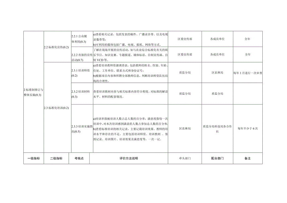 阎良区创建国家精品瓜果综合农业标准化示范区任务分解表.docx_第3页