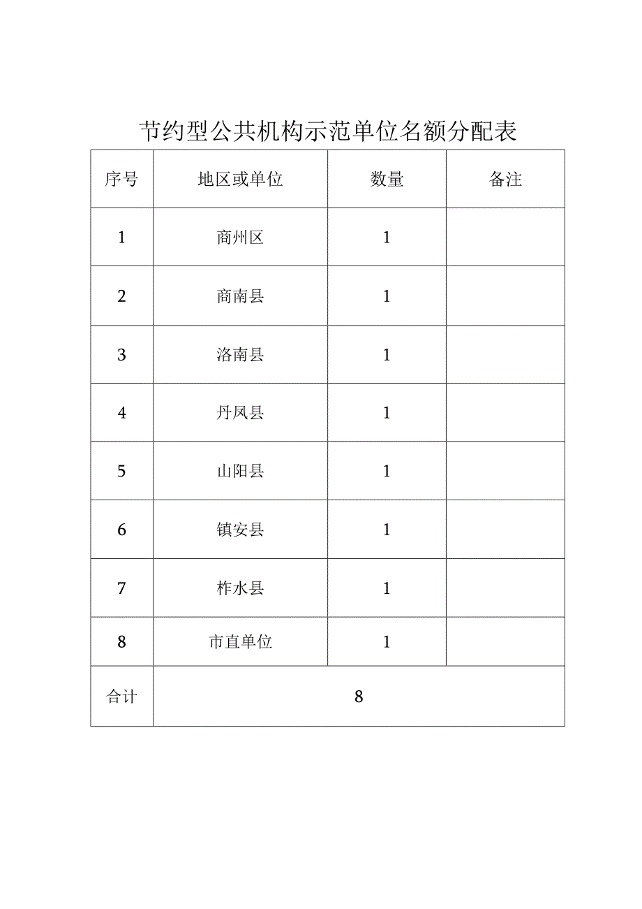 节约型公共机构示范单位名额分配表.docx_第1页