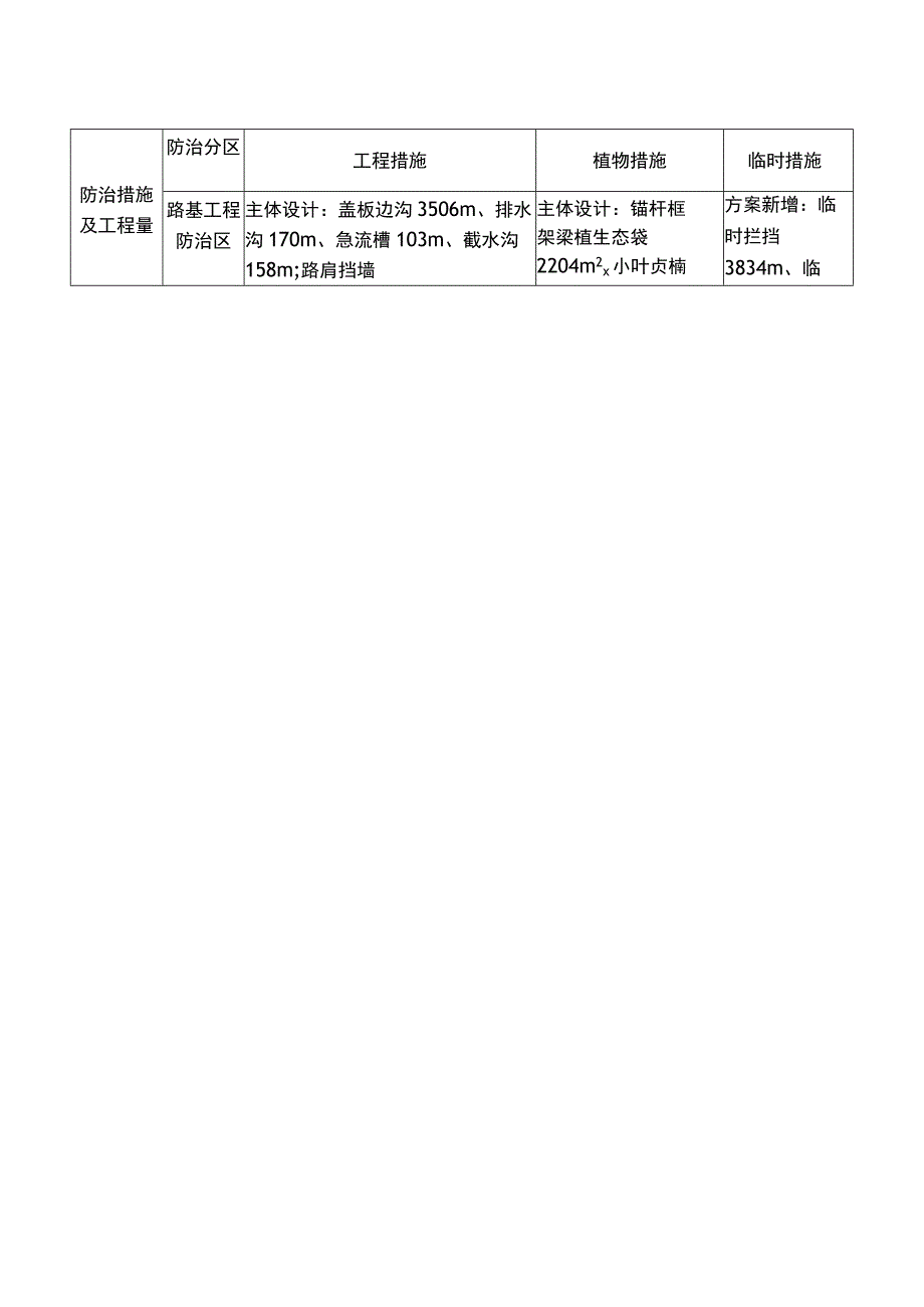 酉阳县小坝创业园基础设施配套建设项目S305斑竹园至怡豪公路改建工程水土保持方案特性表.docx_第2页