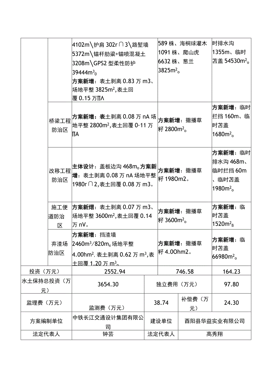 酉阳县小坝创业园基础设施配套建设项目S305斑竹园至怡豪公路改建工程水土保持方案特性表.docx_第3页