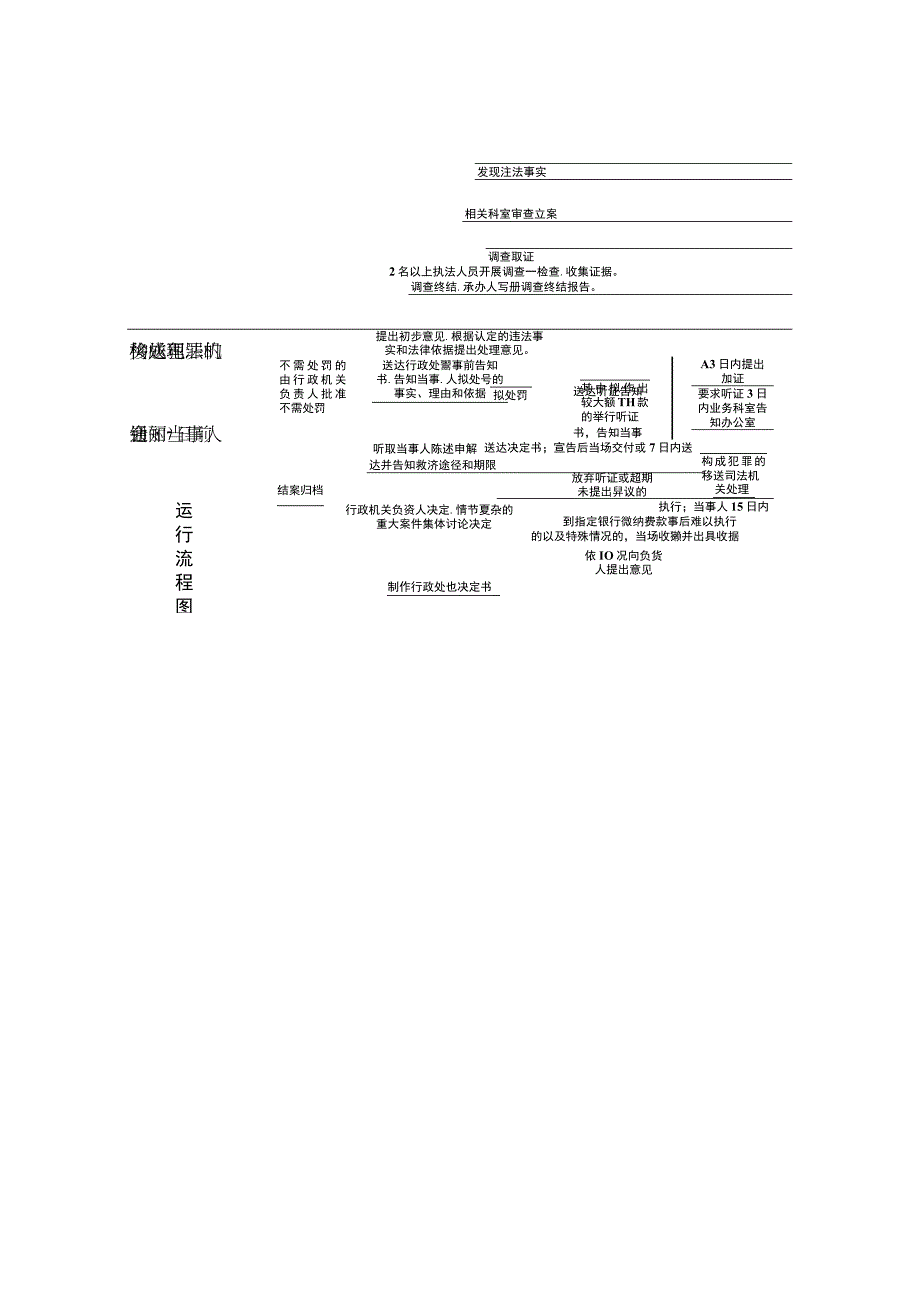 行政权力实施程序和运行流程.docx_第2页