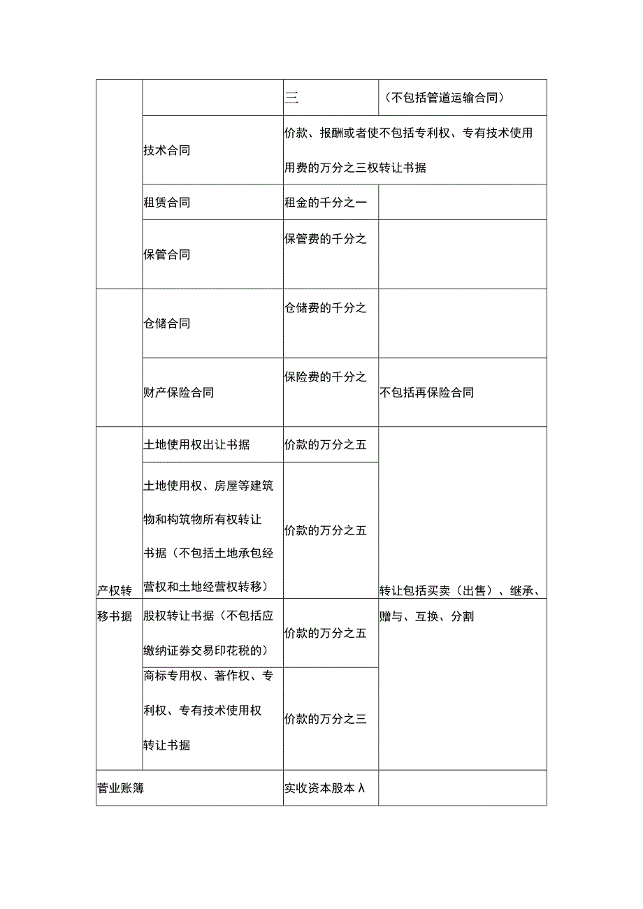 缴纳印花税税目税率表.docx_第2页